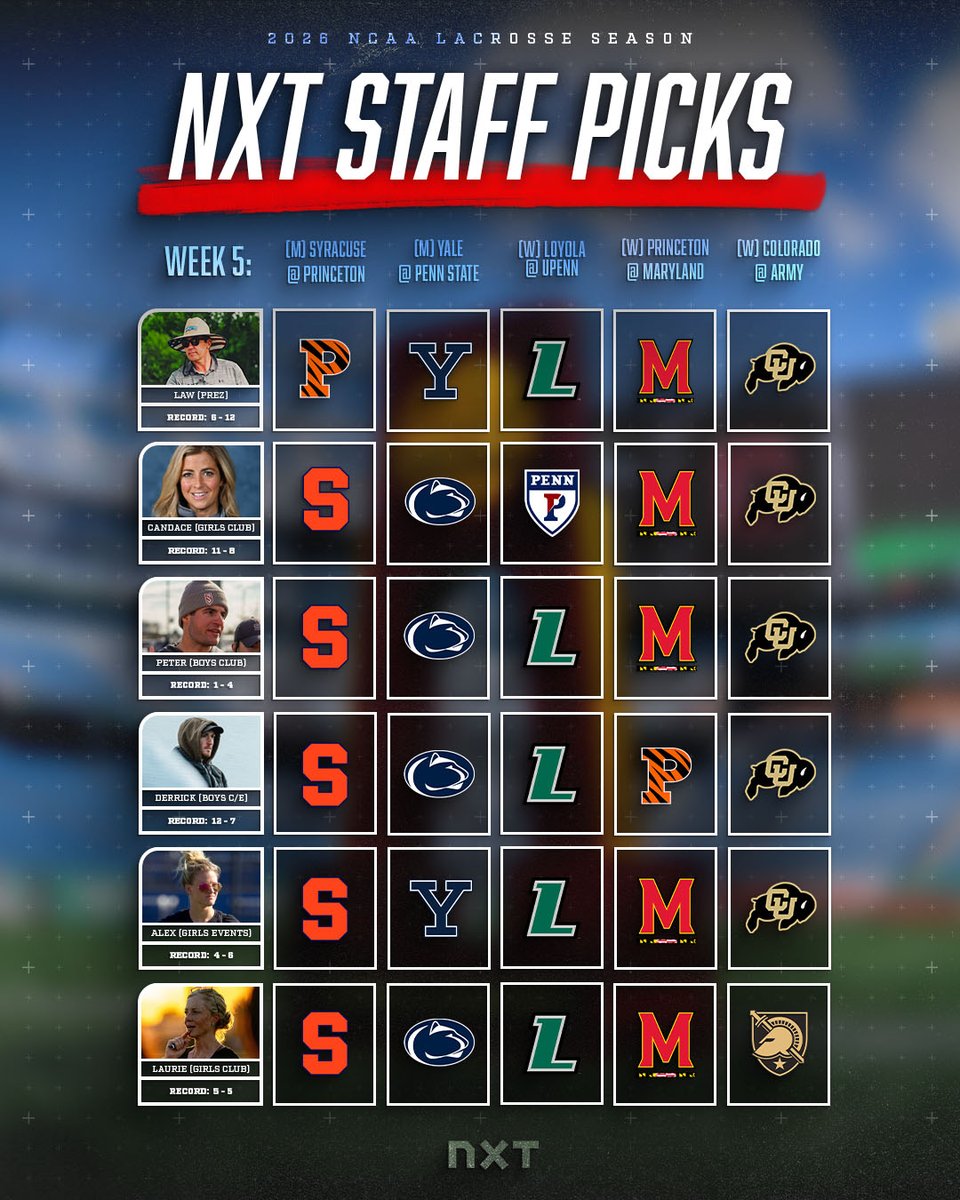 NXTlacrosse's tweet photo. Week 5️⃣ Staff Picks are LIVE 👀

Fresh slate. New matchups. Feeling a bounce-back week ahead.

Who you rolling with? ⬇️

#NXTSTAFFPICKS https://t.co/PveeXEDV9I