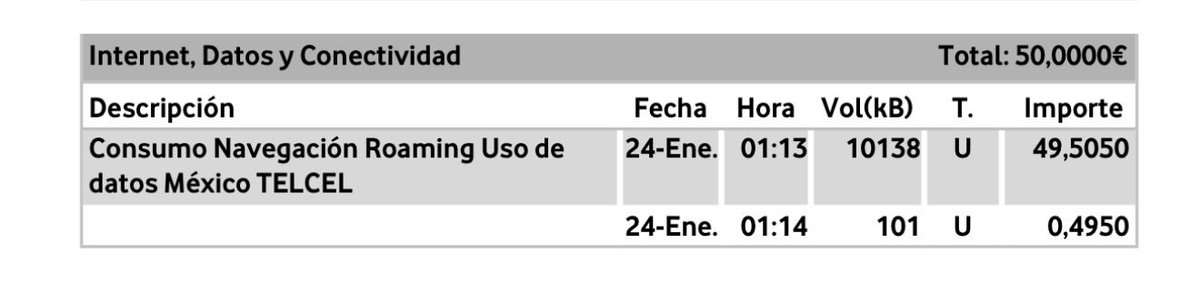 victor_adail's tweet photo. No os parece un abuso cobrar 50€ por 10mb de datos en roaming 😏 @vodafone_es https://t.co/6vRx8eX0oP