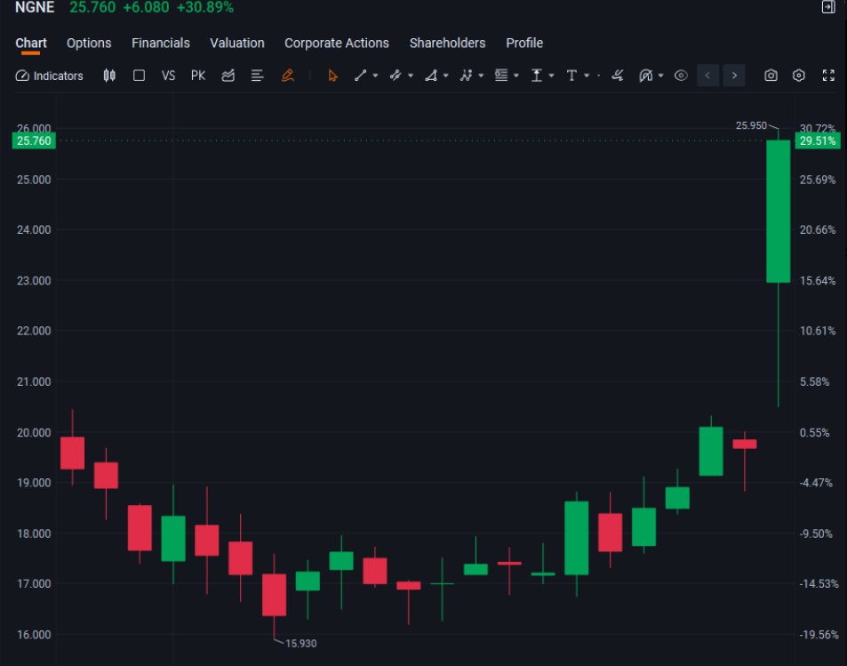 RamMehar57's tweet photo. $NGNE ripping +30.89% to $25.76 intraday!  FDA just granted Breakthrough Therapy status to NGN-401 for Rett syndrome based on solid Phase 1/2 data showing meaningful functional gains. Canaccord slaps a $200 PT with Buy rating. Biotech momentum is real—watch this one closely! https://t.co/dBZdagLzWa