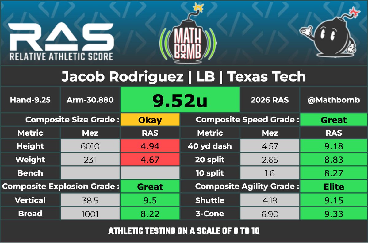 Updated Jacob Rodriguez's RAS with agilities.

Guy made himself so much money last night.