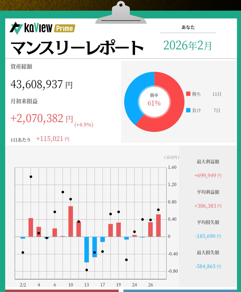 fire_kabut's tweet photo. 2月の月初来損益
＋200万超えた！

紹介コード【m0bp】
#カビュウ https://t.co/hGPCfNLrLs