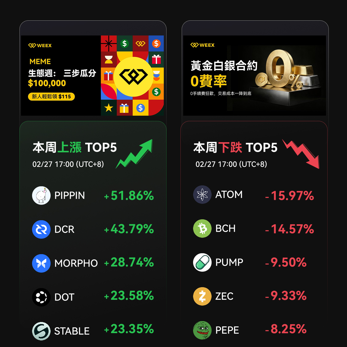 📊 WEEX每周大事记 02/20-02/27

🏆 全球排名
CoinMarketCap 第21位
CoinGecko 第7位

🚀 上新合约
$CRCL | $SIREN | $MSFT

一周突破，与你共同见证。
app.sensor.weex.tech:8106/t/GVs