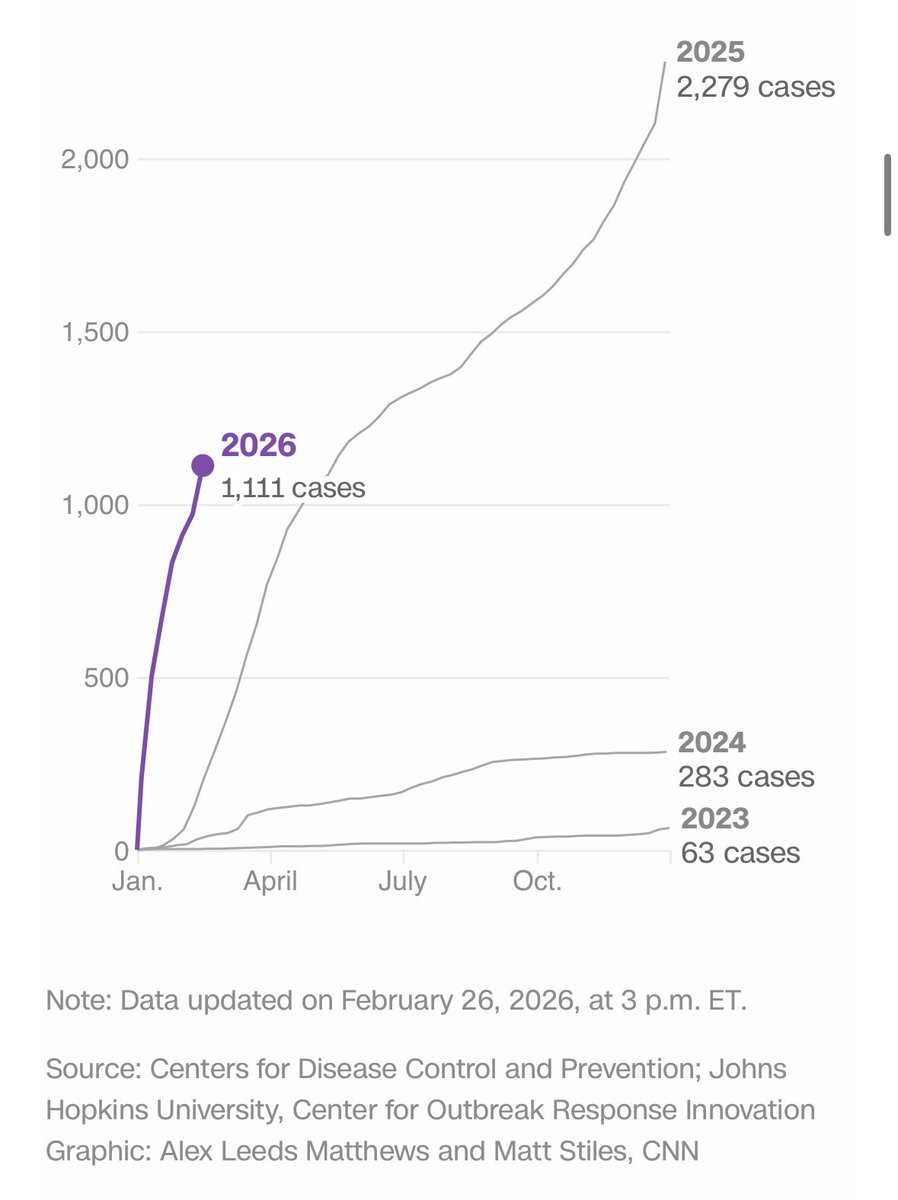 We are now at 1136 new measles cases - in just the first 8 weeks of this year alone. 

A preventable disease resurging. 

This is an abject policy failure.