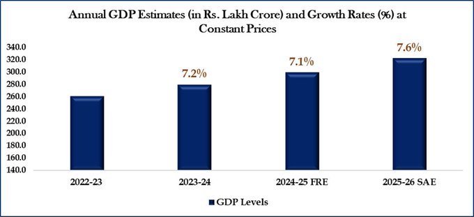 AIRNewsHindi's tweet photo. भारतीय अर्थव्यवस्था में चालू वित्त वर्ष की तीसरी तिमाही में 7.8 % की वृद्धि हुई है।
वर्ष 2025-26 के दौरान वास्तविक सकल घरेलू उत्पाद वृद्धि दर 7.6 %रहने का अनुमान है।
वर्ष 2024-25 में यह 7.1% थी।
#IndiaStats #GDP #NewGDPSeries @GoIStats https://t.co/Oz9kPmlvNs