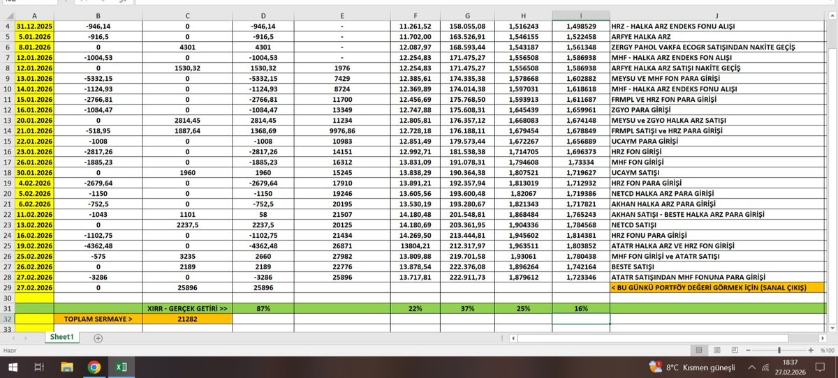 kazanc_yolcusu's tweet photo. 27.02.2026
Gün sonu halka arz portföyüm
XIRR +87%'te zirve yolculuğu tam gaz devam ediyor! 🚀

🔥 Portföy XIRR Getirisi: ~87%
💥 BIST100 Endeks: ~%22
🧭 Halka Arz Endeksi (XHARZ): ~%37
📈 HRZ Fonu Getirisi: ~%25
📊 MHF Fonu Getirisi: ~%16

Bu gün #EMPEA ile devam ettim. #ATATR satışından gelen bedel #MHF fonuna para girişi gerçekleşti.
#BESTE satışından gelen bedel pazartesi günü #MHF fonuna para girişi olacak. Bir sonraki satışımdan para girişi #HRZ fonuna yaparım muhtemelen. Pazartesi günü 4 adet halka arza katılacağım toplam 4444tl bedel ile 😊

Tüm detaylar tablo + portföy ekran görüntülerinde 👇

Yatırım tavsiyesi değildir, kendi araştırmanızı yapın lütfen.

#HalkaArz #Borsaİstanbul #FinansalÖzgürlük #YatırımDisiplini #PortföyTakibi #KazancYolcusu