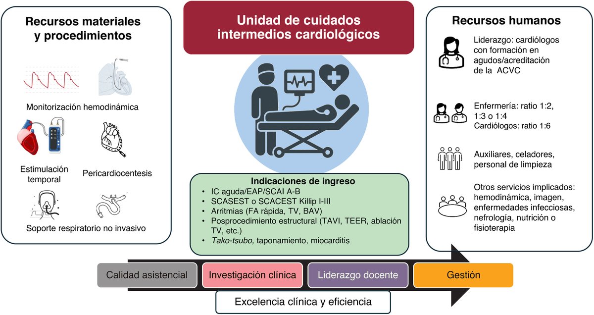 RevEspCardiol's tweet photo. Unidades de cuidados intermedios cardiológicos: base racional, dotación e indicaciones de ingreso. Posicionamiento de la SEC-ACICAC #REC @Ana_Viana_T @pmartinezlosas @randreariba_rut @corbi_miguel @ASionis @PolShepherd @PabloJ @CosmeGarciacg7  https://t.co/lIiPIPeber https://t.co/b1k2muM5OG