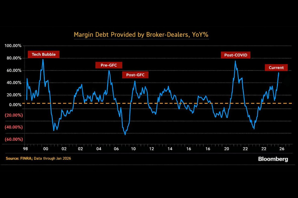 🚨🚨 THIS IS A MASSIVE WARNING 🚨🚨

U.S. margin debt just hit $1.28 TRILLION.

Last year alone +$342B. +36%.

Here’s the stat that should scare you:

Margin debt just exceeded 6% of real disposable personal income.

That has NEVER happened before.

Not in 2000. Not in 2007. Not