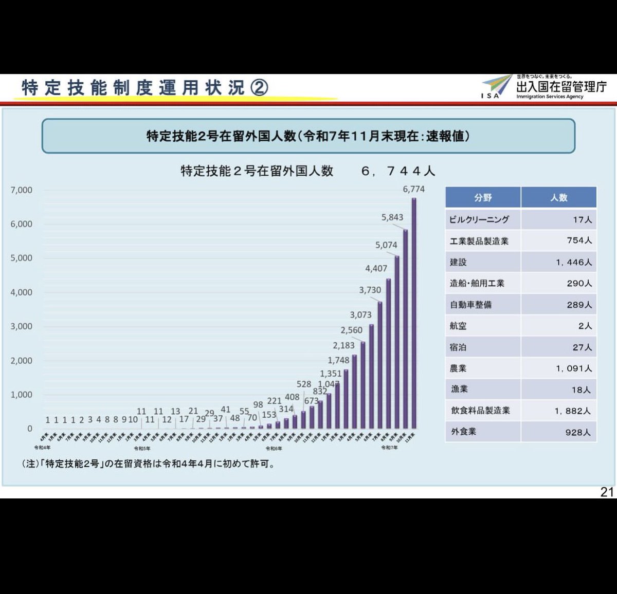 <a href="/IkawaMototaka/">井川 意高 サブアカ改め本アカ</a> 家族帯同可能な特定技能2号のこの爆発的な増え方は制御不能🪳
グラフに反映されてない嫁や子供、嫁を日本に呼んだ後に繁殖するであろう未知数の赤子👶も入れると
イスラムやアフリカ系人種の桁違いの繁殖力も相まって
G🪳以上の増殖スピードだ🪳
3年毎の在留更新の回数に上限も無いから
事実上の永住🉑