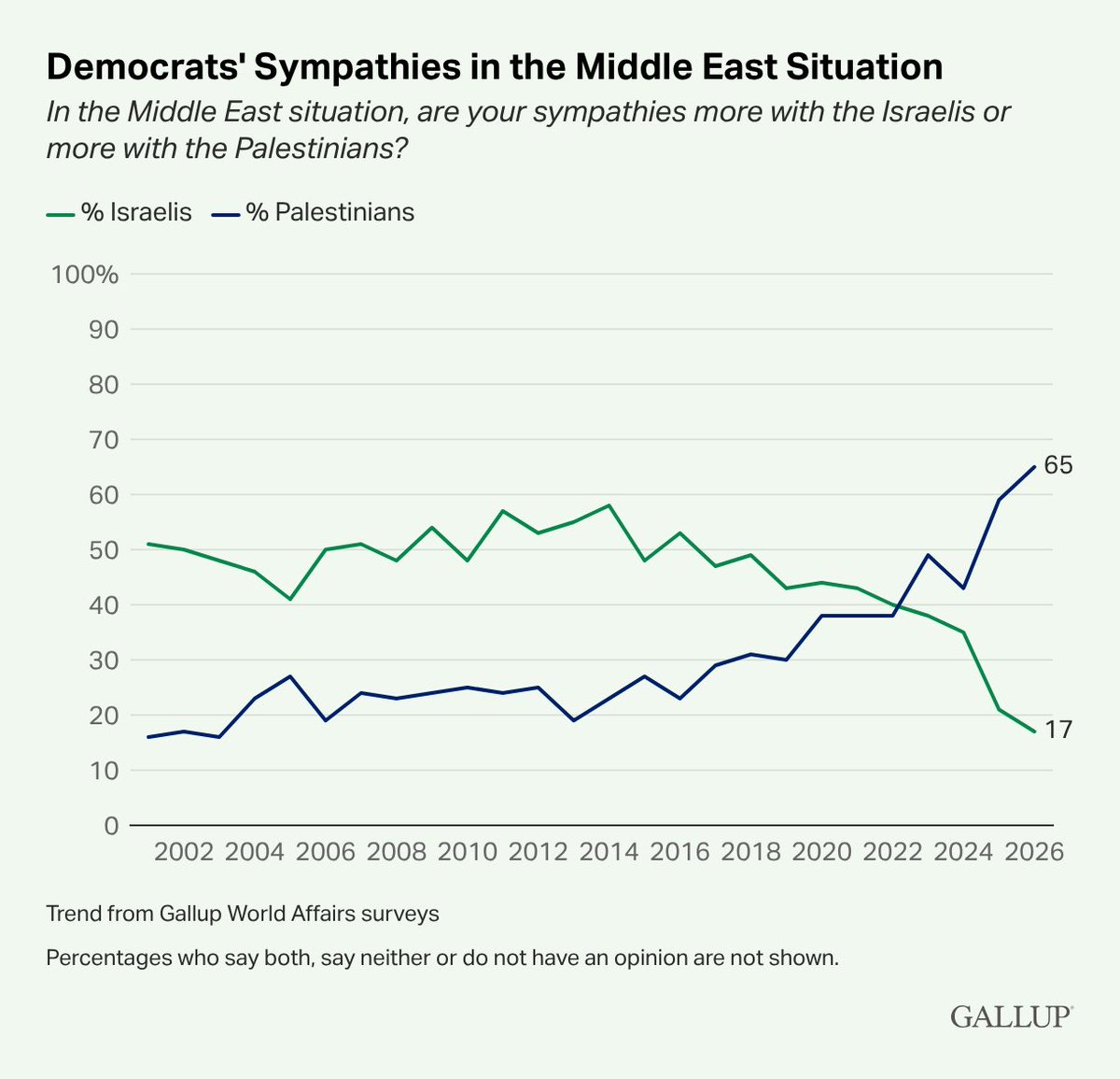 DropSiteNews's tweet photo. Democrats sympathies for Palestinians go from under 20% in 2013 to 65% in 2025 https://t.co/GL0mqCmNT2