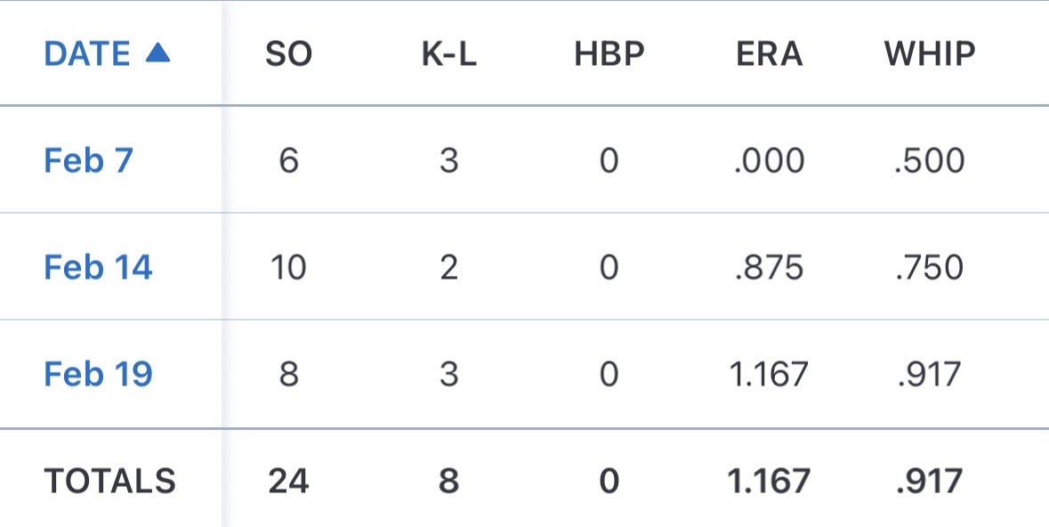 EicksteadA70288's tweet photo. Strikeout from a game I pitched 4innings struck out 8 S:80-82 T:84 #baseball #ClassOf2027 @BUncommitted #lutheranhighschool #highschoolbaseball and these are my stats from my 3 starts this year https://t.co/m5JQPPn6po