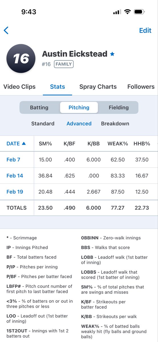 EicksteadA70288's tweet photo. Strikeout from a game I pitched 4innings struck out 8 S:80-82 T:84 #baseball #ClassOf2027 @BUncommitted #lutheranhighschool #highschoolbaseball and these are my stats from my 3 starts this year https://t.co/m5JQPPn6po