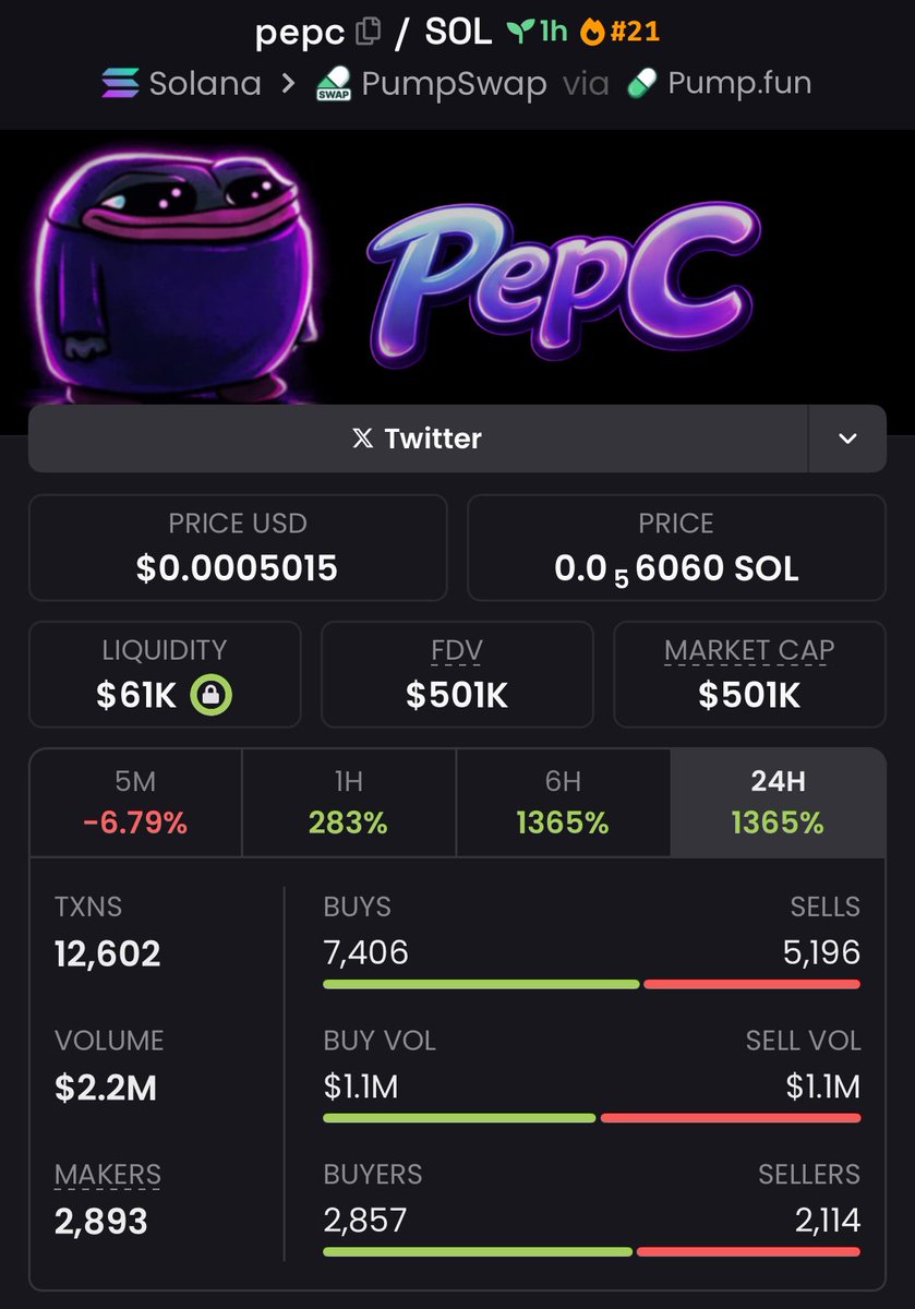 FomoChemist's tweet photo. A remarkable 10.65x return on my call for $pepc

Aped through my alpha Tg at a $47K Mcap, and it has now surged to $501K. 

This is the power of strategic entries and high-conviction plays. Stay tuned—bigger opportunities are on the horizon!

#pepc #memecoin #solana https://t.co/ihbfDqLRFd