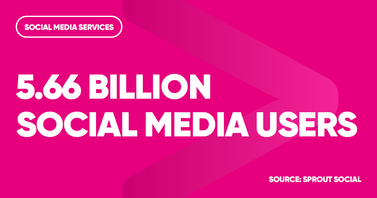 MMS_Marketing's tweet photo. There are 5.66 billion active social media users worldwide, and the average person in the UK spends around 4 hours, 20 mins online a day. Social media is a channel that cannot be overlooked, implementing a strategy that combines organic and paid social is how you get results. https://t.co/FXSFhIFEvN