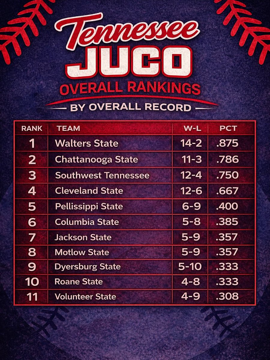 Tennessee Juco Baseball tweet media