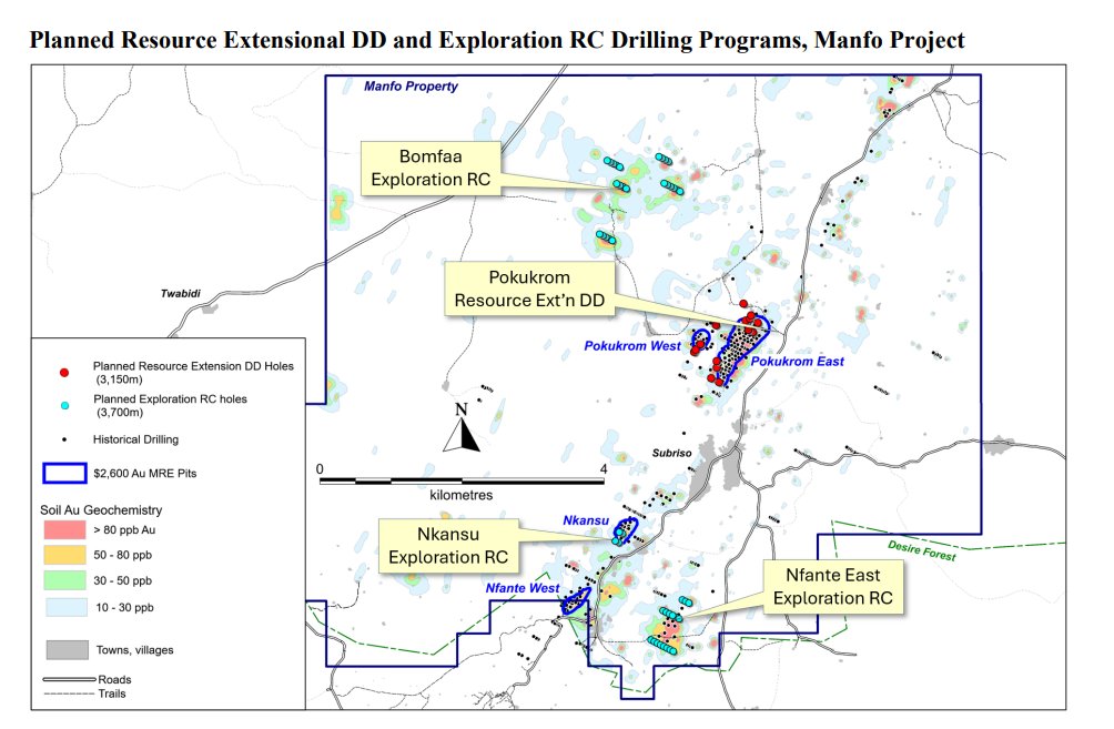 TheLastDegree's tweet photo. $PX.v $PGXPF Pelangio exploration drilling for Gold at Manfo. 850.000oz at average grades higher as Newcore: 1.16 versus 0.55g/t 
Acces to capital in bull mode a gamechanger for this company: mineralisation open in all directions and open down plunge, last drills added 126% indicated and 395% inferred. More agressive 7.000m program started last january, results & excitement to heat up asap. 

Clear pathway to 3Mounces which in this region means imminent takeout for easy permitting + excellent economics. Must own in your Gold PF. DYODD