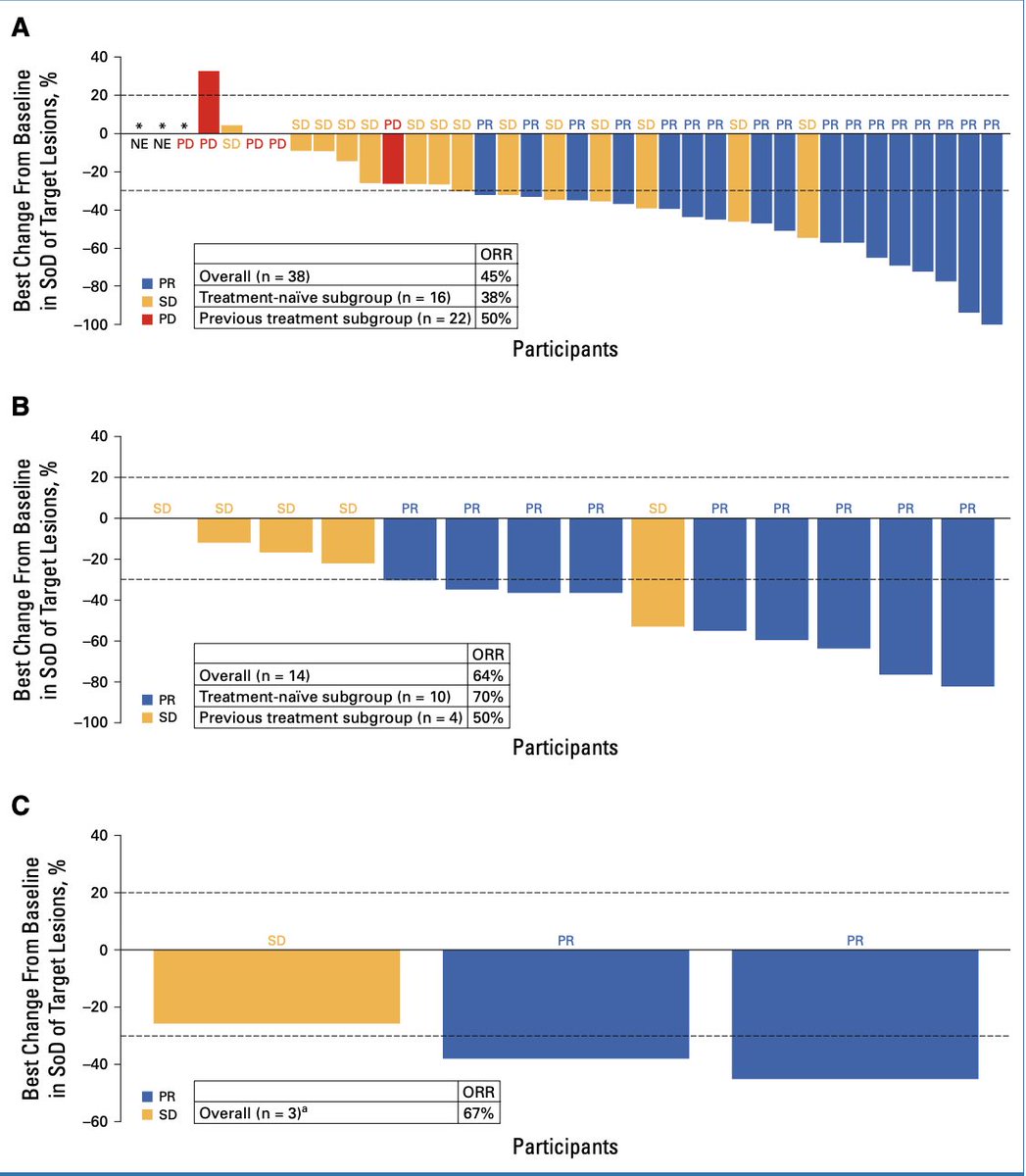 🫁 Amivantamab + Lazertinib in Atypical EGFR NSCLC: CHRYSALIS-2. 

In 105 pts with advanced NSCLC harboring atypical EGFR mutations (G719X, L861Q, S768I), Amivantamab + Lazertinib achieved:
• ORR 52%
• mPFS 11.1 mo
• mDoR 14.1 mo
• mOS NE
Tx-naïve: ORR 57%, mPFS 19.5 mo.