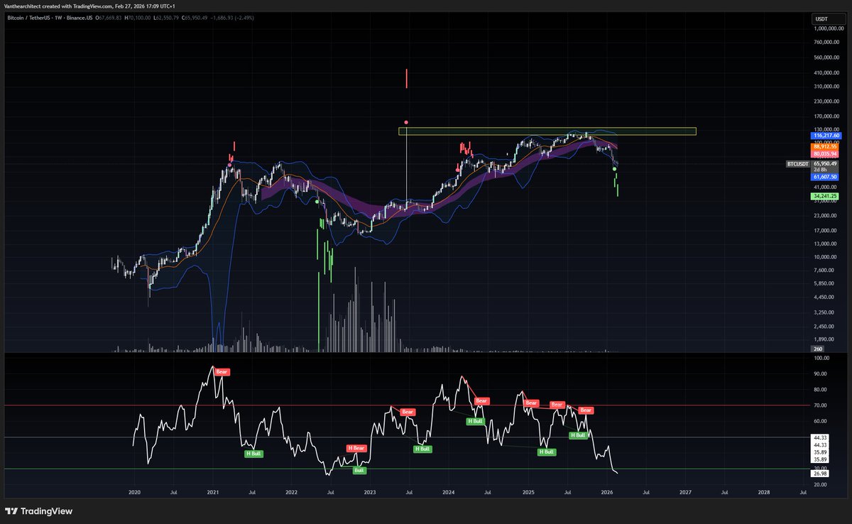vanthearchitect's tweet photo. All you had to do was look at the BTC Binance U.S chart and the gigawick in 2023 which told you where the top would be. How ironic https://t.co/2Ju07P9GMV