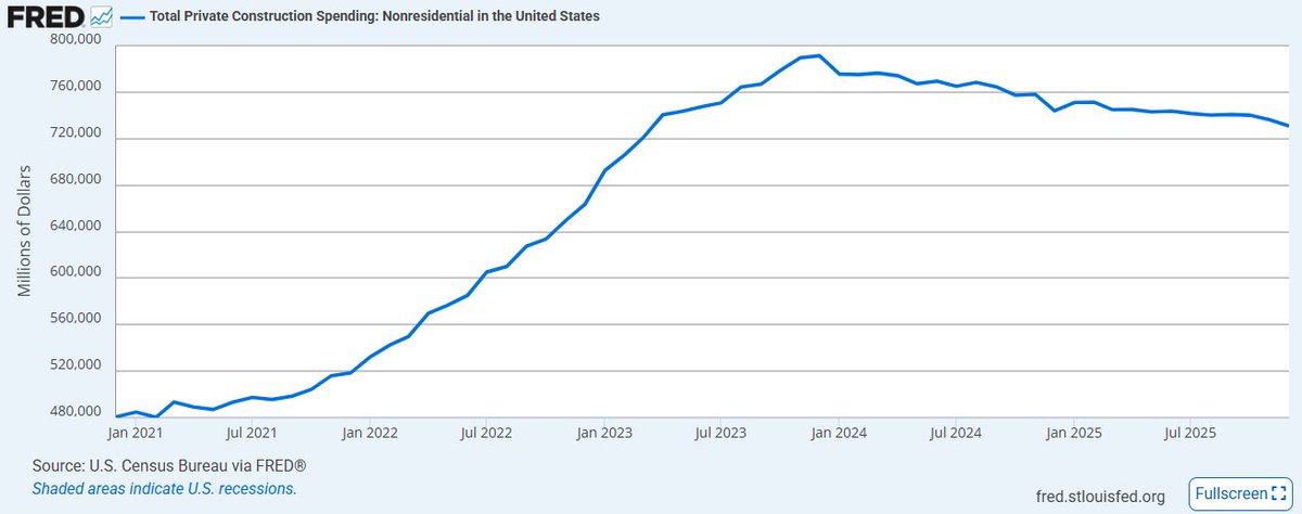 BenKizemchuk's tweet photo. Where are the data centers? 
Nonres construction spending continues to slide. https://t.co/T4iTI7Ky59