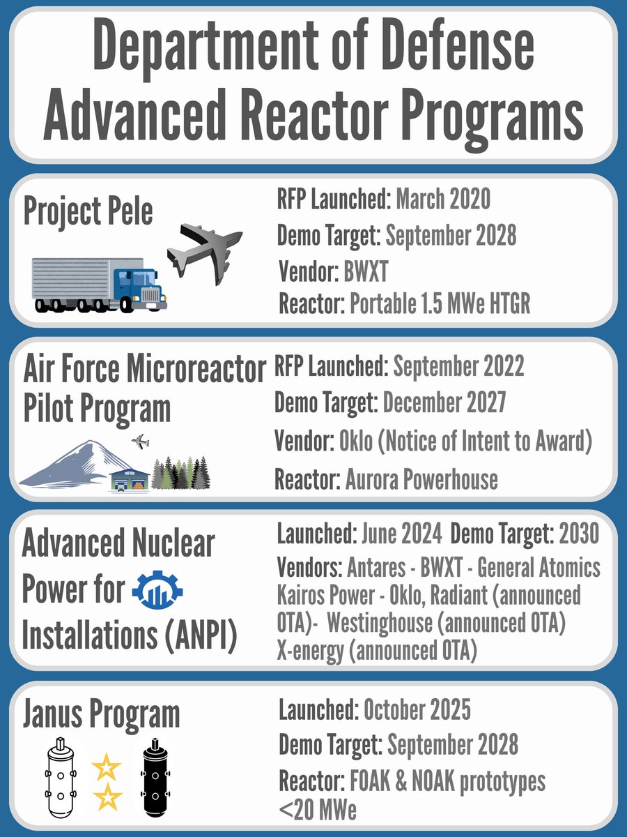 PGSnuclear's tweet photo. In this week's newsletter, we provide two infographics describing the Department of Defense’s advanced reactor programs, including a map of possible military installations for deployment of small reactors. Read more here:

https://t.co/eLUeV3qBqQ https://t.co/YNHJ0sX2Fa