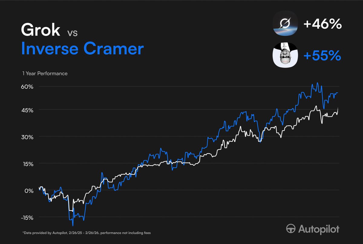joinautopilot's tweet image. Breaking: The Grok Portfolio is catching up to Inverse Cramer

1 Year performance:
Grok: +46%
Inverse Cramer: +55%
S&amp;amp;P 500: +18%