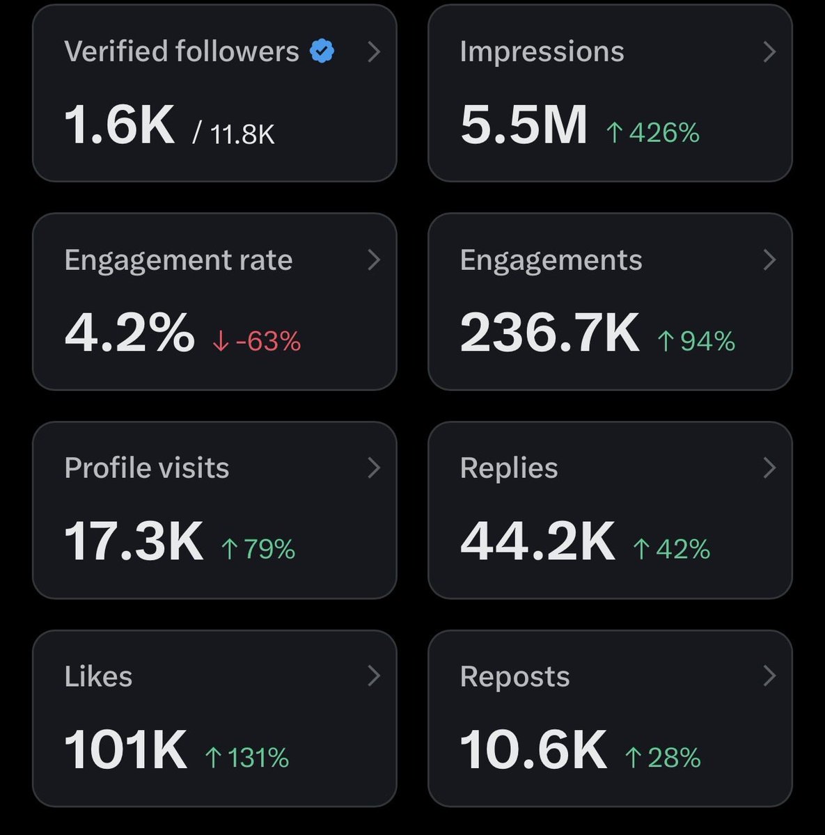 Our first month of fully running this account and trying to grow we managed to unlock x ad revenue. 

A few days later we got suspended. We were looking forward to being able to continue providing giveaways and able to use some of the ad revenue to cover our costs of giving away