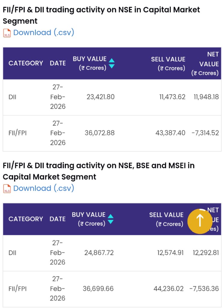 DII💚FII ♥️ 27/02/2026 #stockmarketindia
