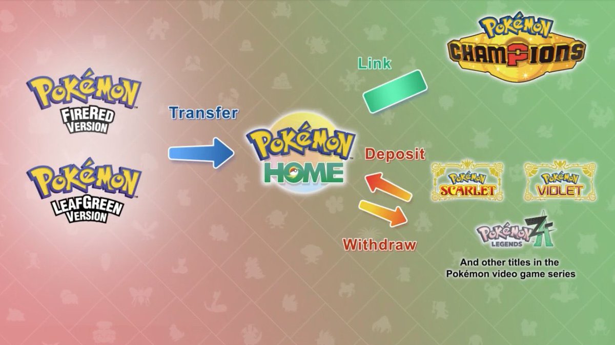 PoGoCDMXOficial's tweet image. Pokémon #redfire y #leafgreen , así como #PokemonLegendsZA , tendrán compatibilidad con #pokemonhome en el futuro ✨

En el caso de Z-A, la conexión está prevista para la primavera de 2026 🥳

Además, los Pokémon transferidos podrán enviarse también a #Pokemonchampions 🏆