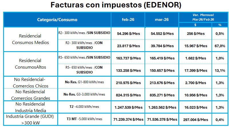 🚨NUEVO TARIFAZO DE LA LUZ EN MARZO🚨

🚨hasta 67% de aumento🚨

Los usuarios CON SUBSIDIOS de  consumo MEDIO (la enorme mayoría) sufrirán 67% de aumento en la boleta de luz del AMBA. 

El resto de los usuarios tendrán subas promedios del 1,3% y del 13% para usuarios con