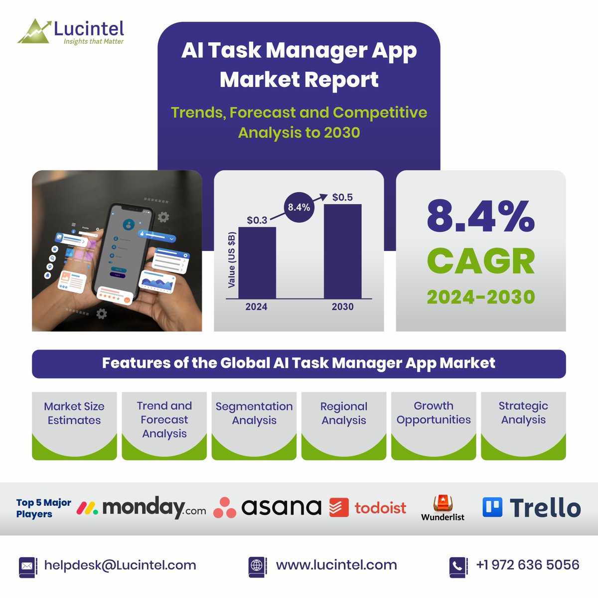lucintel's tweet photo. The global #aitaskmanagerappmarket is expected to reach an estimated $0.5 billion by 2030 with a CAGR of 8.4% from 2024 to 2030. 

#semiconductorandelectronics #aitaskmanagerapp #itandtelecom #retail #healthcare #marketresearch 

Read more: https://t.co/BhBPglQvhQ https://t.co/qgcQmYccrt