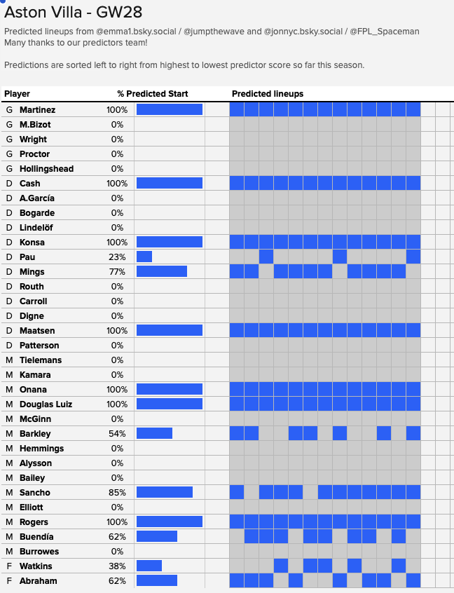 Jumpthewave's tweet photo. Here are #FPL Game Week 28's predicted line ups and a huge thanks to all of our predictors and
@FPL_Spaceman

We could really do with a few more Man City &amp; Brighton predictors - dm if interested. https://t.co/RZdRFJln5H