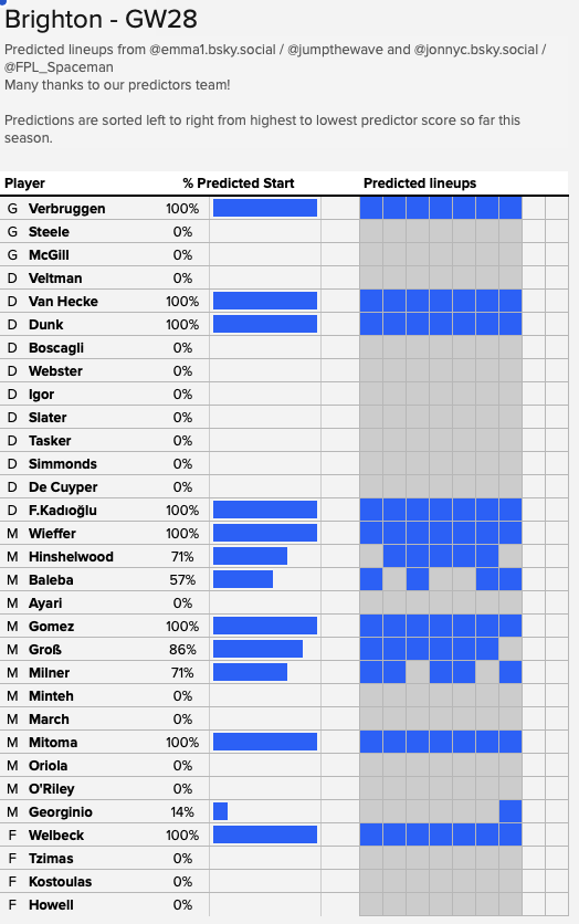 Jumpthewave's tweet photo. Here are #FPL Game Week 28's predicted line ups and a huge thanks to all of our predictors and
@FPL_Spaceman

We could really do with a few more Man City &amp; Brighton predictors - dm if interested. https://t.co/RZdRFJln5H