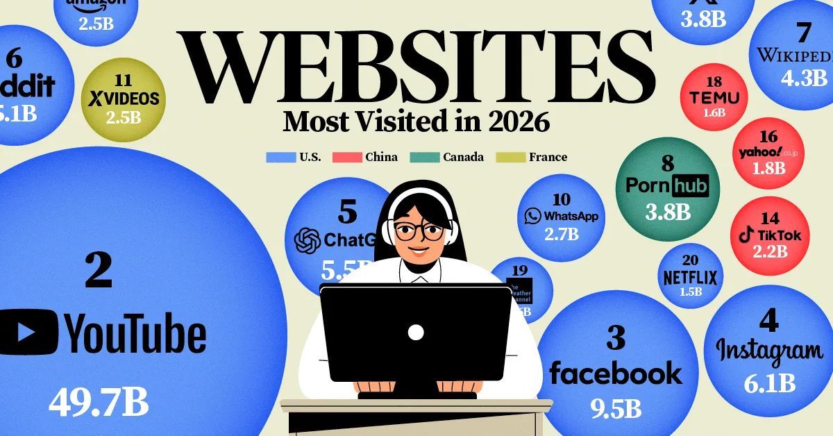 En 2026, Google, YouTube y Facebook siguen dominando el tráfico global, mientras plataformas como Wikipedia y Reddit mantienen millones de visitas mensuales. La atención mundial está concentrada en pocos jugadores. 
👉 visualcapitalist.com/ranked-the-20-…