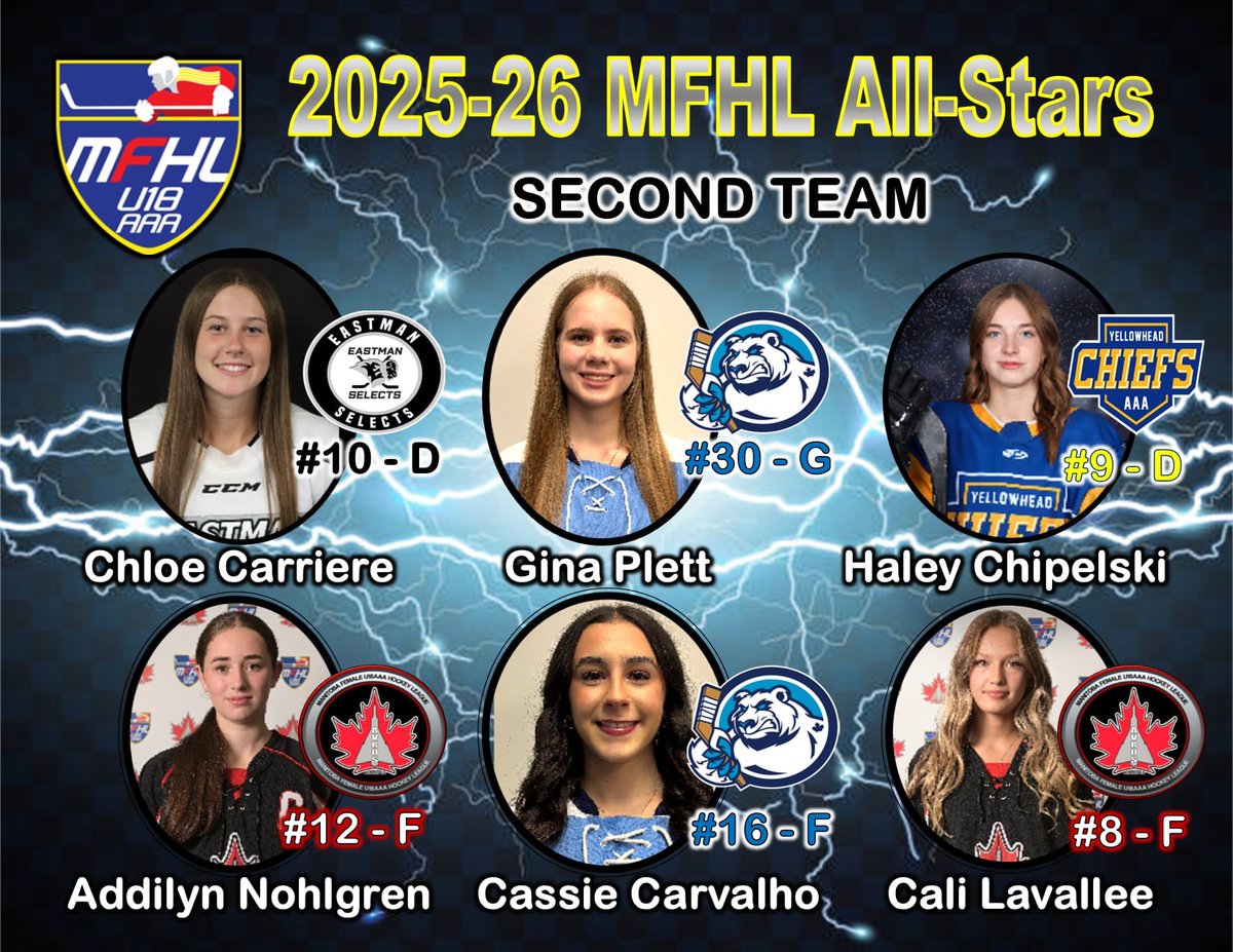 MFHLU18AAA's tweet photo. First and Second Team All-stars!
CONGRATS!
@hockeymanitoba @WinnipegAvros @WinnipegIceAAA @Eastmanfemale @westmanwildcats @YHChiefs @GShowPodcast @IceWaveMediaMB https://t.co/4KCpEKIrai