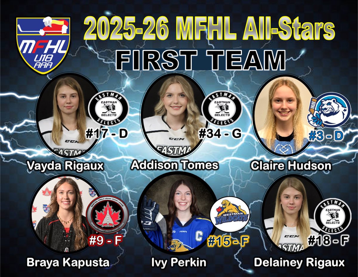 MFHLU18AAA's tweet photo. First and Second Team All-stars!
CONGRATS!
@hockeymanitoba @WinnipegAvros @WinnipegIceAAA @Eastmanfemale @westmanwildcats @YHChiefs @GShowPodcast @IceWaveMediaMB https://t.co/4KCpEKIrai