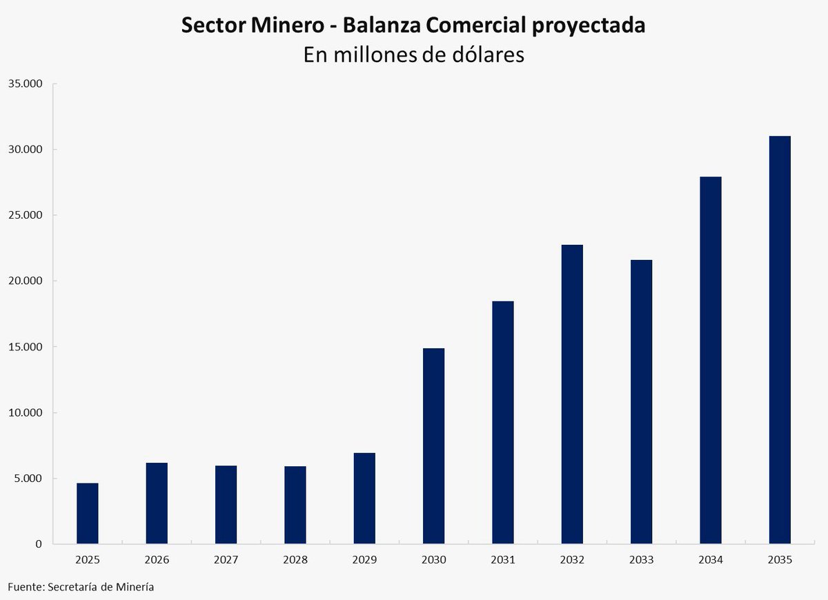 Excelente explicación Nicolás. 
Agrego el impacto que va a tener en las exportaciones mineras, para que se tome dimensión del potencial que tiene la industria en términos de generación de divisas.