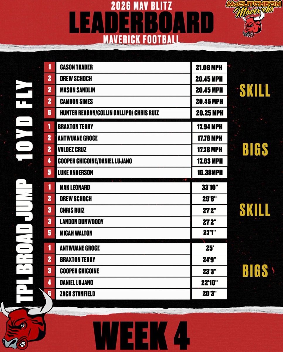 Maverick Football tweet media