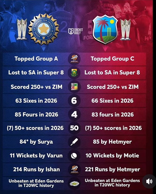 AbhirajSin71938's tweet photo. INDIA🇮🇳 Vs WEST INDIES🌴
-Ye Match Khatarnak hone wala hai☠️.
-Competition at it's peak.
Do or Die
#INDvsWI #T20WorldCup https://t.co/ezxzEkaxIj