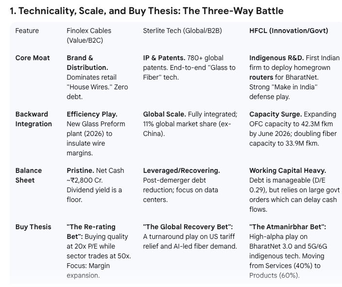 Shashank1171's tweet image. The only three optical fibre companies in India (in listed space) to play AI/DC theme are #STLTECH #FINCABLES #HFCL. But no one comes close to Sterlite when it comes to competency. If they can pull this cycle without any corp. gov issue. It can be a big winner.