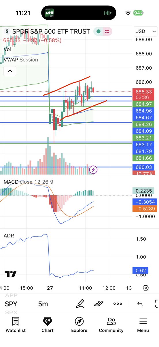 Jawzin's tweet photo. @JohnLoc18 Bear flag - agree or disagree? I think 680 will get tapped for lunchtime selloff (disclaimer- I am still short in 675p for 3/13) 🚨 https://t.co/MxGoJkT2kB