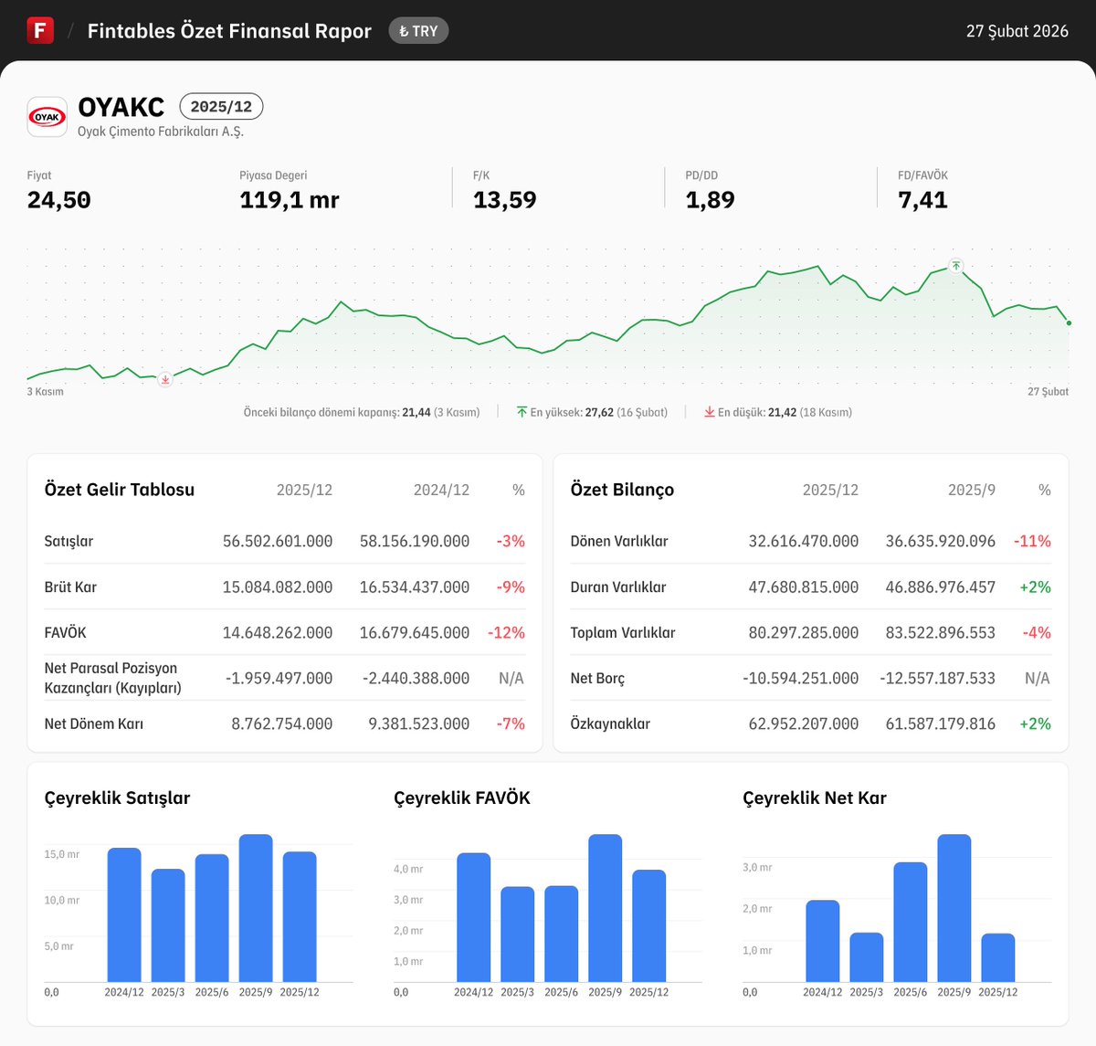 $OYAKC 2025/12 finansal tabloları açıklandı. 

Detaylı analiz için: fintables.com/sirketler/OYAKC

Mobilde incelemek için: app.adjust.com/b8veq3c #OYAKC #BIST100