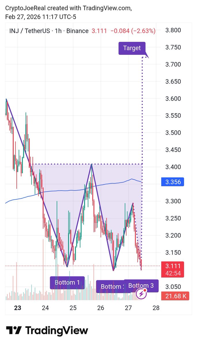 CryptoJoeReal's tweet image. #Injective has a Triple Bottom
chart pattern on the 1h chart.

Need to hold those bottoms.

Could get a dip below and have to watch the price action if entering a position.

Price Target: $3.72.

#INJ $INJ #Crypto #Altcoins #AltcoinSeason #INJUSDT #Altseason #CryptoTrading #RWA