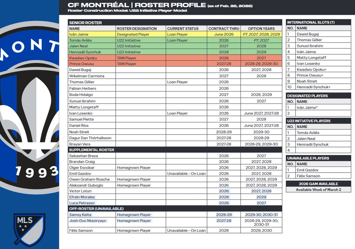 impactsoccer's tweet photo. Profil (statuts des joueurs) de l'effectif du #CFMTL en ce début de saison 2026 : https://t.co/nOaVCLbYcM