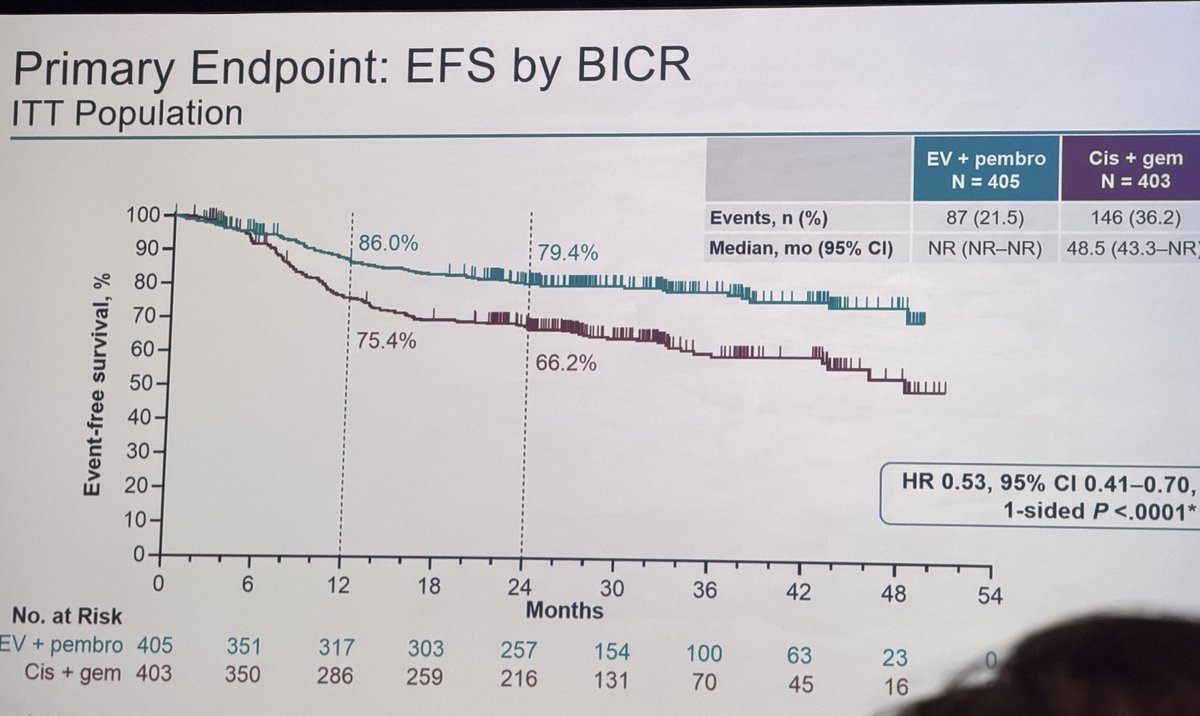 yekeduz_emre's tweet photo. A new standard of care in the peri-op management of muscle invasive #bladdercancer ! No need chemo in this setting anymore!🚨‼️

#GU26 @ASCO @OncoAlert @MattGalsky @DrYukselUrun @OncoBellmunt @BourlonMaite @PGrivasMDPhD @drenriquegrande @shilpaonc @OncBrothers @DrChoueiri #Cancer #oncology