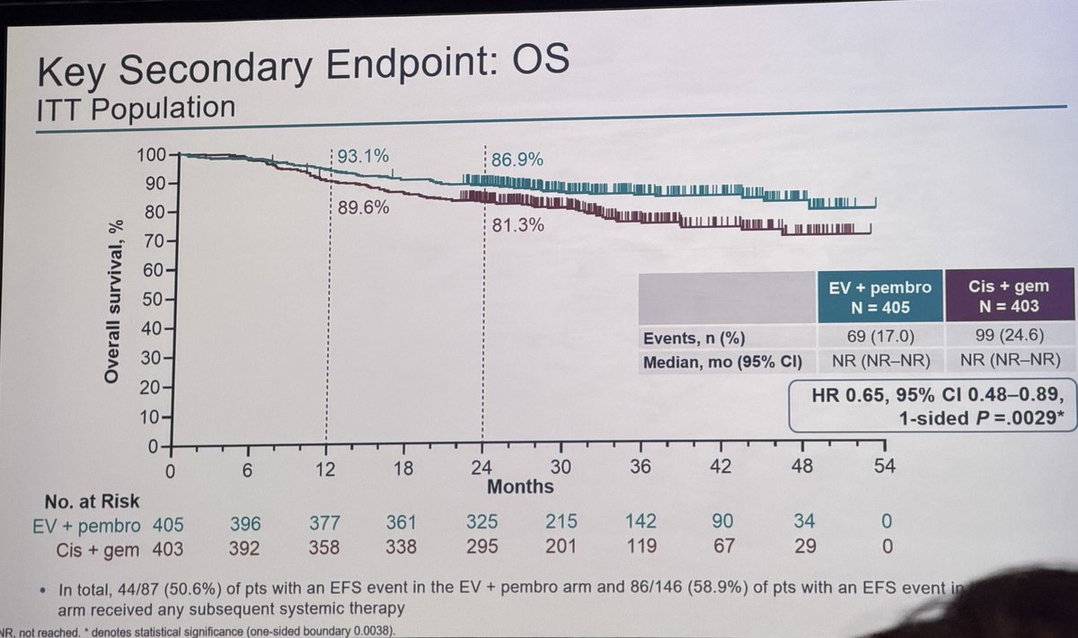 yekeduz_emre's tweet photo. A new standard of care in the peri-op management of muscle invasive #bladdercancer ! No need chemo in this setting anymore!🚨‼️

#GU26 @ASCO @OncoAlert @MattGalsky @DrYukselUrun @OncoBellmunt @BourlonMaite @PGrivasMDPhD @drenriquegrande @shilpaonc @OncBrothers @DrChoueiri #Cancer #oncology
