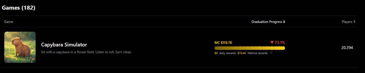 Crypt0Punk_007's tweet photo. 20394 Players already. Fade at your own risk! $CAPYSIM https://t.co/dNjybDrFmp