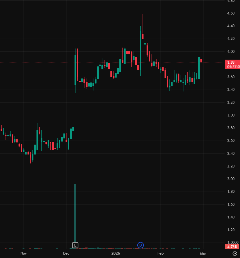 Millevacobson's tweet photo. I've created a WhatsApp group specifically for $TORO stock holders and active traders to facilitate communication, share insights, and access the latest information.

All investors are welcome to join!

Free to join: https://t.co/0rnHzXQVPp
Reply with "99" to join for free https://t.co/APNBliAkus