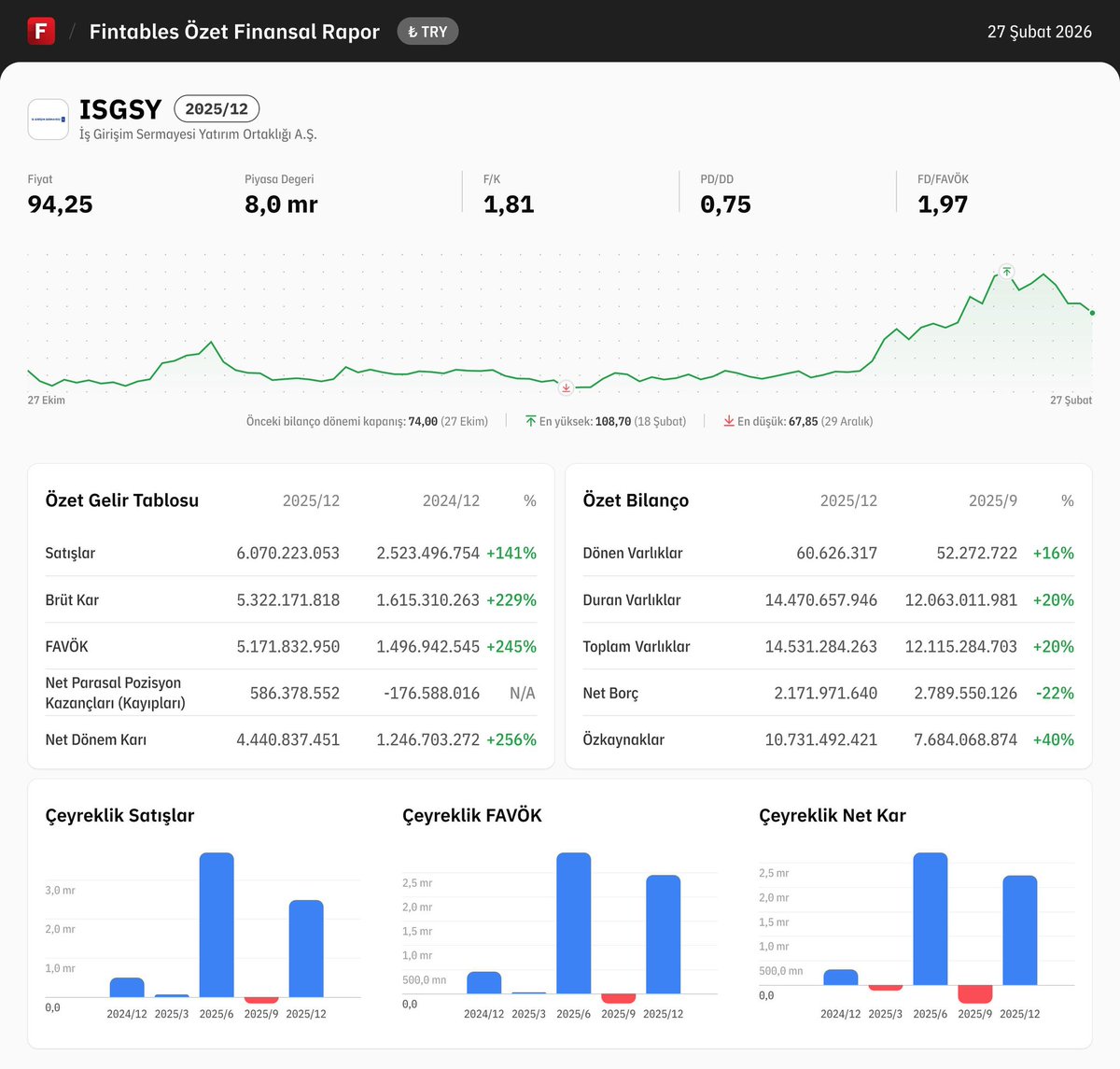 #Isgsy bilanço çok güçlü bravo

Satışlar, brüt kar, FAVÖK ve net dönem karında ciddi artışlar var.

 Özellikle bir önceki yılın aynı dönemine göre satışlar %141, brüt kar %229, FAVÖK %245 oranında artmış. Bu, şirketin gelir tarafında büyük bir büyüme kaydettiğini gösteriyor.