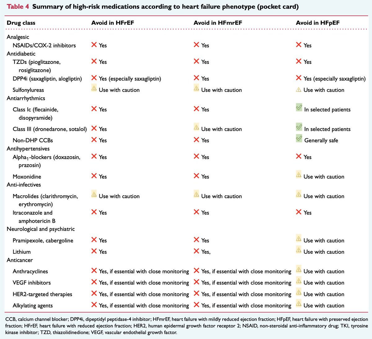 Which drugs can worsen #HeartFailure?

This #EJHF expert consensus highlights some pharmacologic pitfalls clinicians must recognize, for example:
📍NSAIDs: fluid retention 📍Antidiabetics (TZDs, some DPP4i): ⬆️risk of HF hospitalization 📍Non-DHP CCBs: negative inotropy