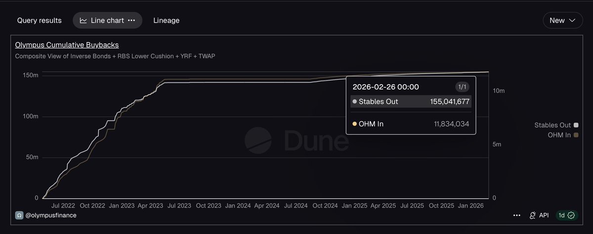 OlympusDAO |Smart, Money| tweet media