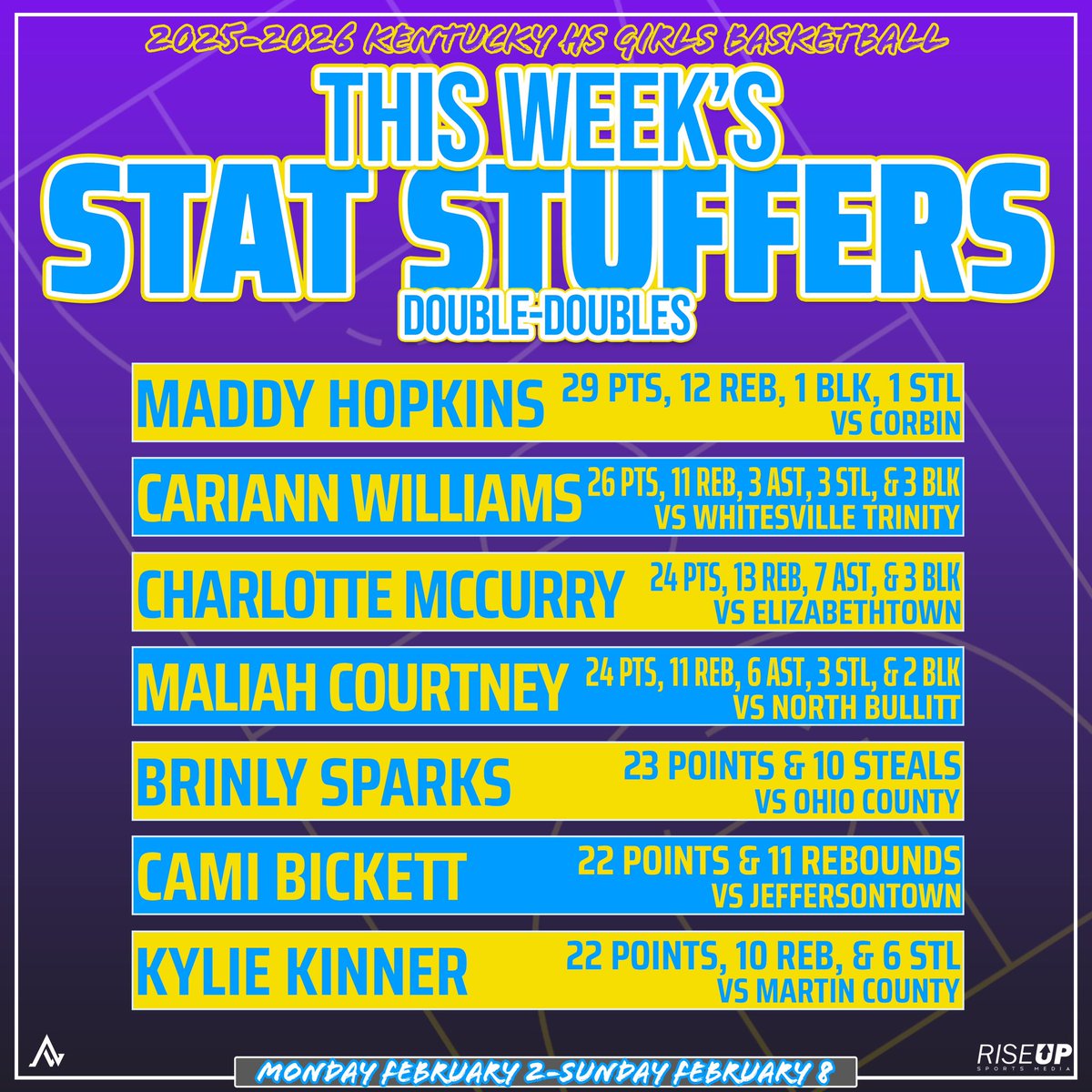riseupsports1's tweet photo. 🔹𝗞𝗘𝗡𝗧𝗨𝗖𝗞𝗬 𝗛𝗦 𝗚𝗜𝗥𝗟𝗦 𝗕𝗔𝗦𝗞𝗘𝗧𝗕𝗔𝗟𝗟🔹

Week 10 (2/2-2/8) - Double-Doubles👀 

@maddyhopkins32 @CariannW30 @charmccurry @Maliah_Courtney @brinlysparks10 @camibickett2027 @KylieKinner @MartinKinleigh @cfortner2028 @LeleBussey @rileyring08 @JozieAllen @MaddyArnold2027 @rudolph_ciara @bayleyfrench1 @HaganKatie37954 @briwilk23 @karlee_floyd @maynard_maci55 @avery_raikes12 @ringtwinshoop @Maliac27388 @CarleyBoyd_2027 @DestinyS2026 @BCLADYTIGERS @SOHSGirlsBB @alyxwhite_ 

A few things to note: these are only the stats that were submitted to us through the link below. We tried to filter out games that didn’t occur within the specified time period at the bottom. If a player fell into multiple categories, that particular stat line is only listed on one graphic. For sizing purposes, some stat lines listed are partial stat lines (e.g., they may be missing steals, assists, or blocks if there wasn’t enough space to include them all). 

LINK TO SUBMIT STATS: https://t.co/cZ7lxjXFtX